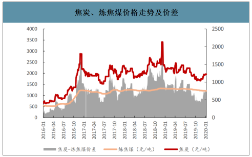 2019年中国焦化行业产能产量、生产分布及价格走势分析